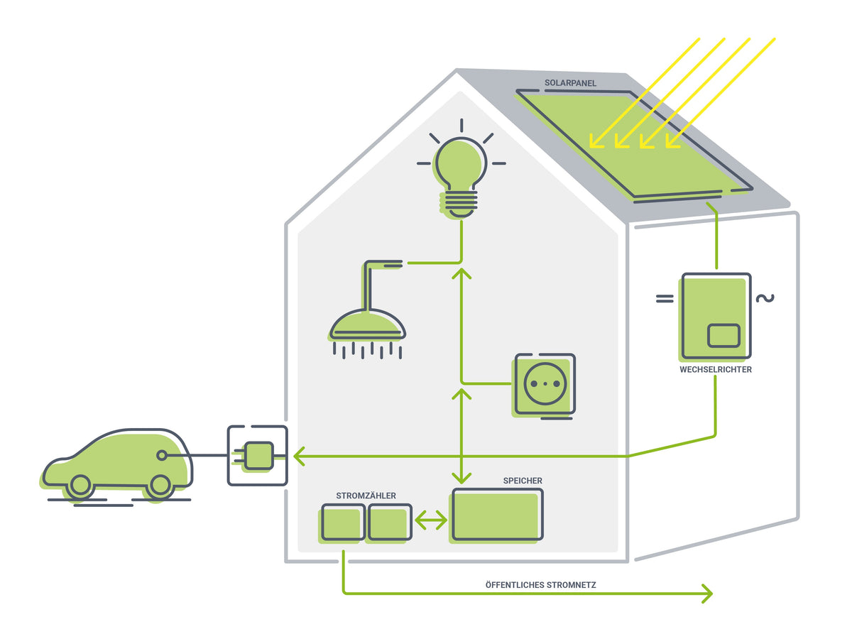 Centrale solaire de balcon : le petit système solaire pour votre maison 